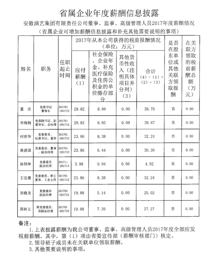 省屬企業(yè)年度薪酬信息披露.png